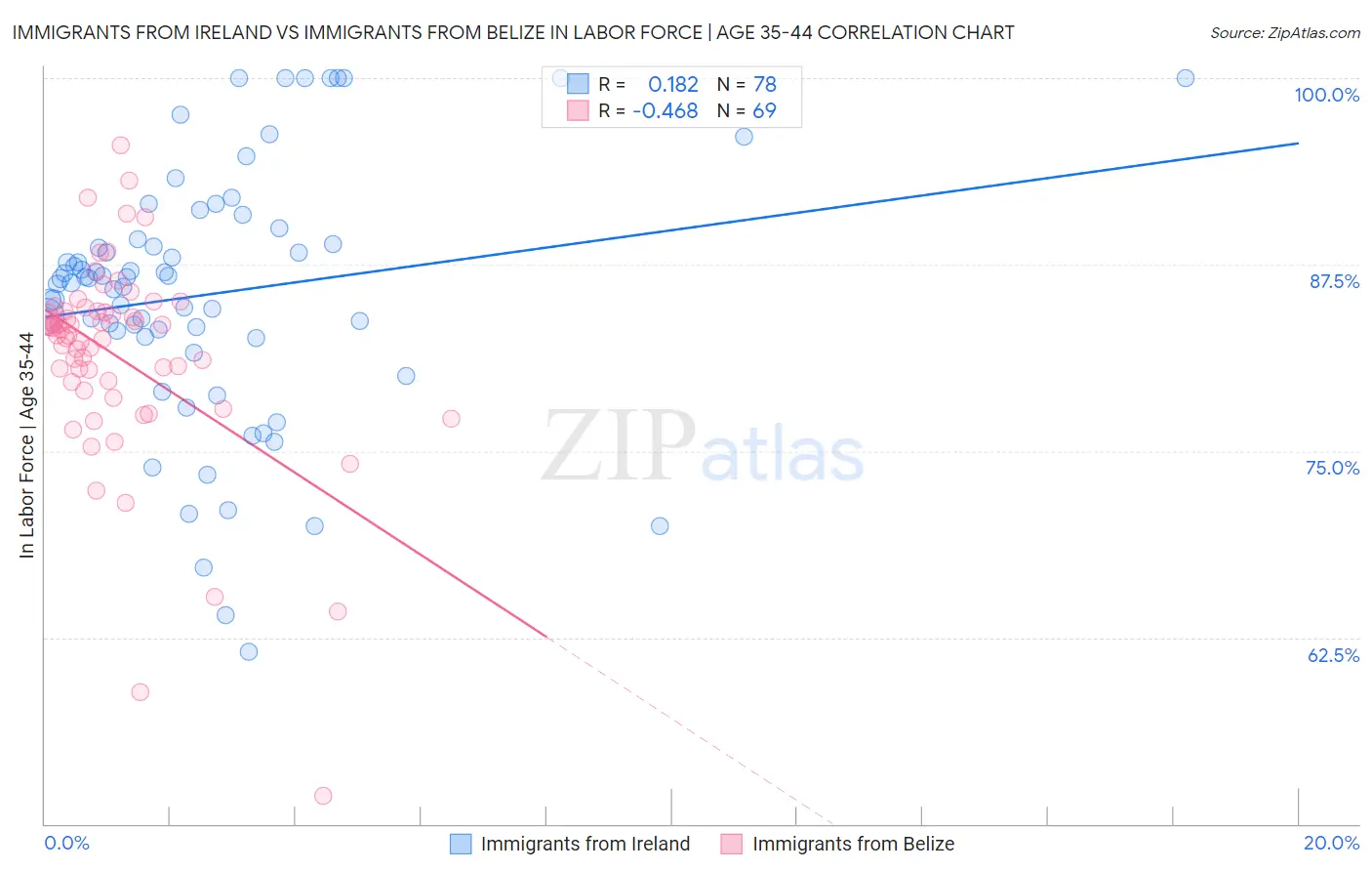 Immigrants from Ireland vs Immigrants from Belize In Labor Force | Age 35-44