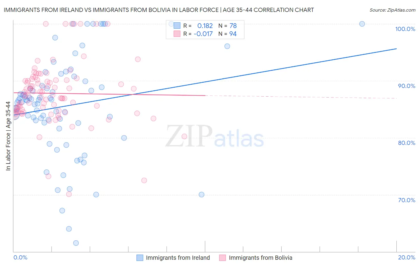 Immigrants from Ireland vs Immigrants from Bolivia In Labor Force | Age 35-44