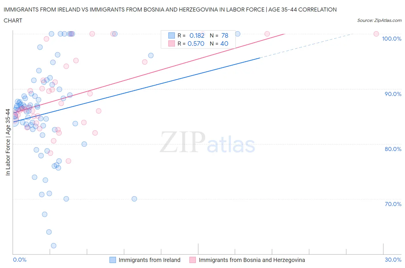 Immigrants from Ireland vs Immigrants from Bosnia and Herzegovina In Labor Force | Age 35-44