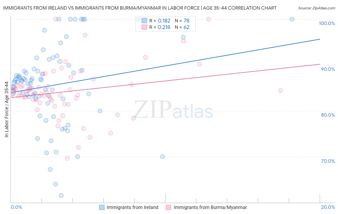 Immigrants from Ireland vs Immigrants from Burma/Myanmar In Labor Force | Age 35-44