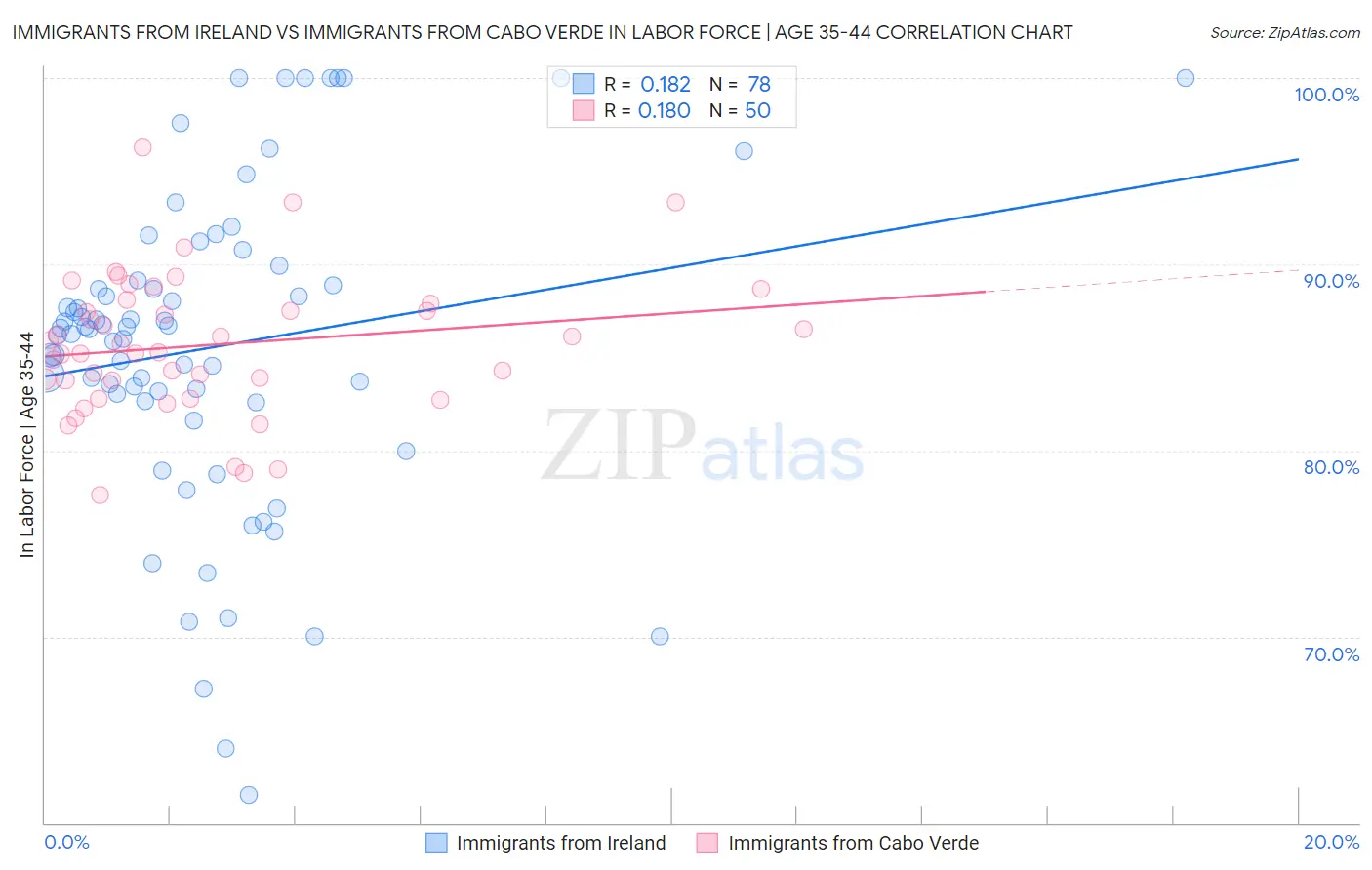 Immigrants from Ireland vs Immigrants from Cabo Verde In Labor Force | Age 35-44
