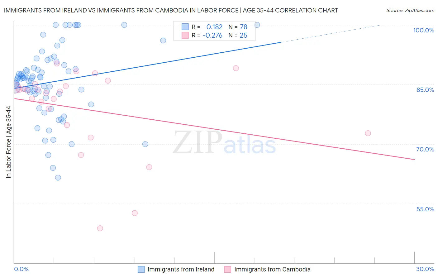 Immigrants from Ireland vs Immigrants from Cambodia In Labor Force | Age 35-44