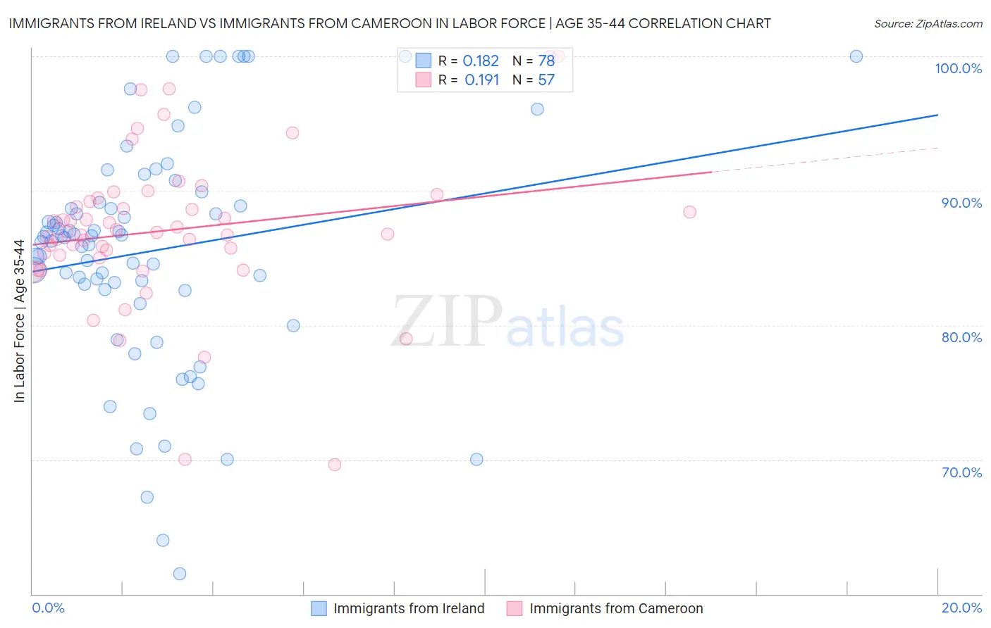 Immigrants from Ireland vs Immigrants from Cameroon In Labor Force | Age 35-44