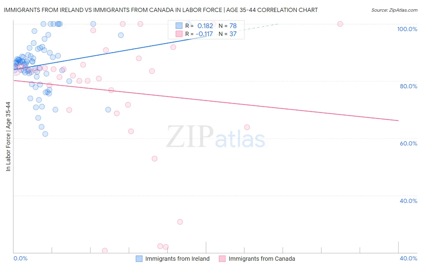 Immigrants from Ireland vs Immigrants from Canada In Labor Force | Age 35-44