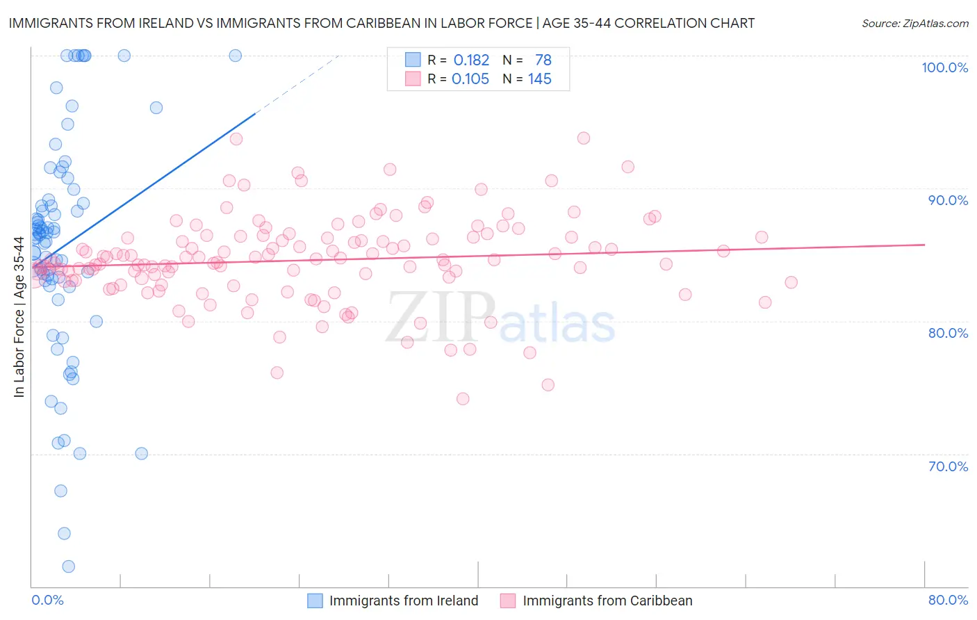 Immigrants from Ireland vs Immigrants from Caribbean In Labor Force | Age 35-44