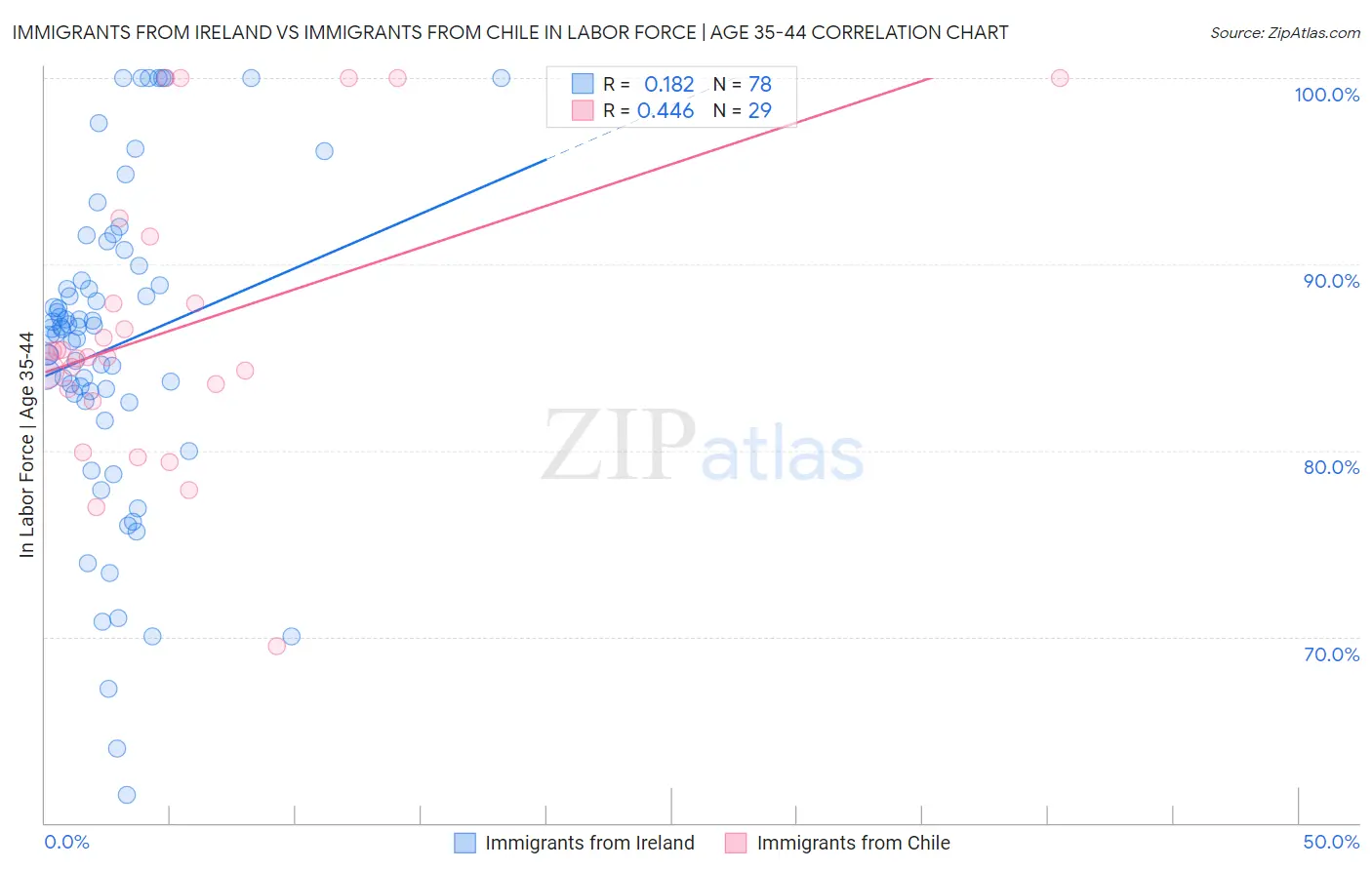 Immigrants from Ireland vs Immigrants from Chile In Labor Force | Age 35-44