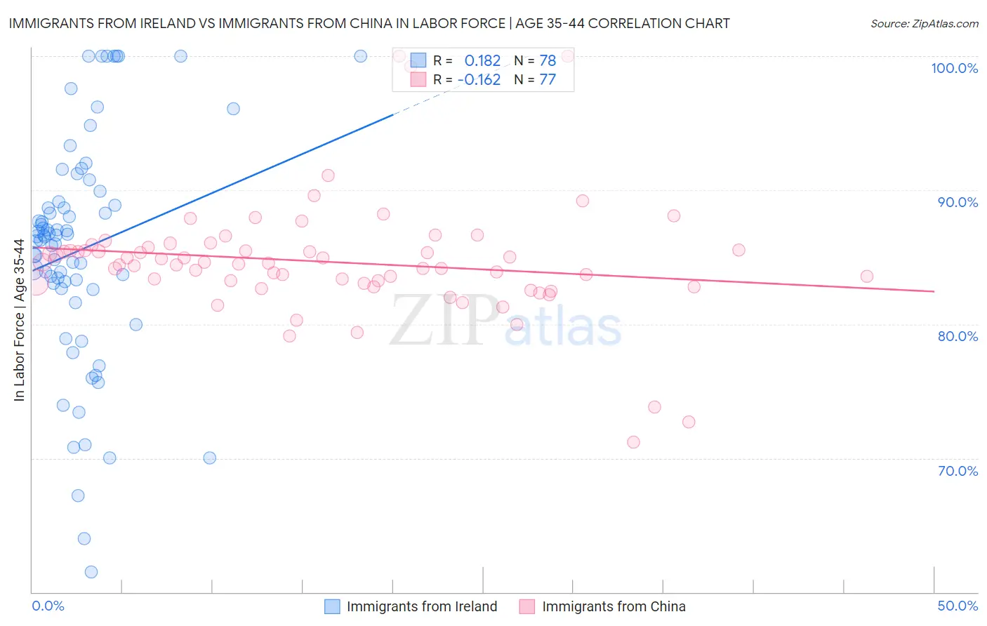 Immigrants from Ireland vs Immigrants from China In Labor Force | Age 35-44