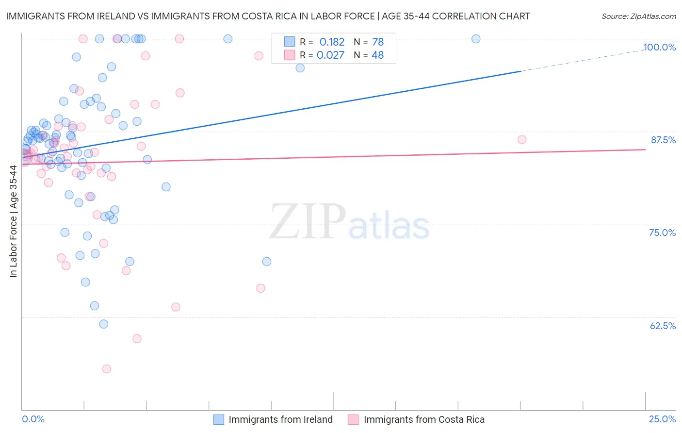 Immigrants from Ireland vs Immigrants from Costa Rica In Labor Force | Age 35-44