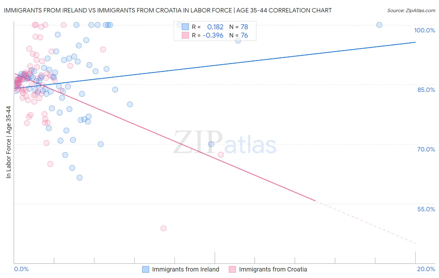 Immigrants from Ireland vs Immigrants from Croatia In Labor Force | Age 35-44