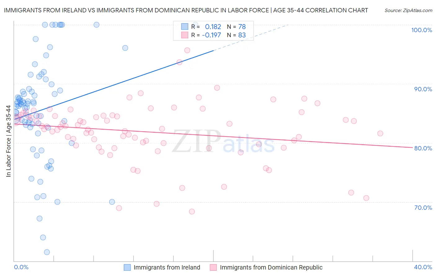 Immigrants from Ireland vs Immigrants from Dominican Republic In Labor Force | Age 35-44