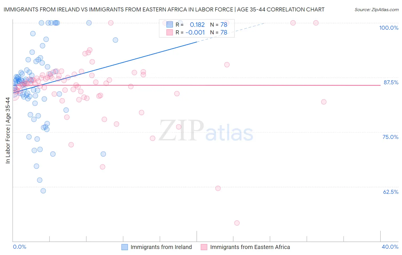 Immigrants from Ireland vs Immigrants from Eastern Africa In Labor Force | Age 35-44