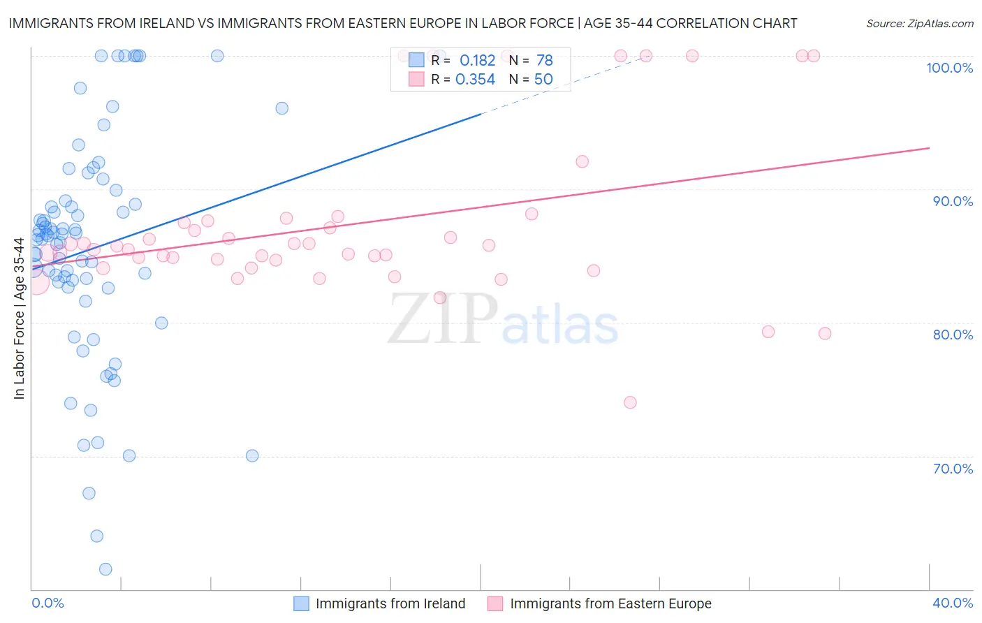Immigrants from Ireland vs Immigrants from Eastern Europe In Labor Force | Age 35-44