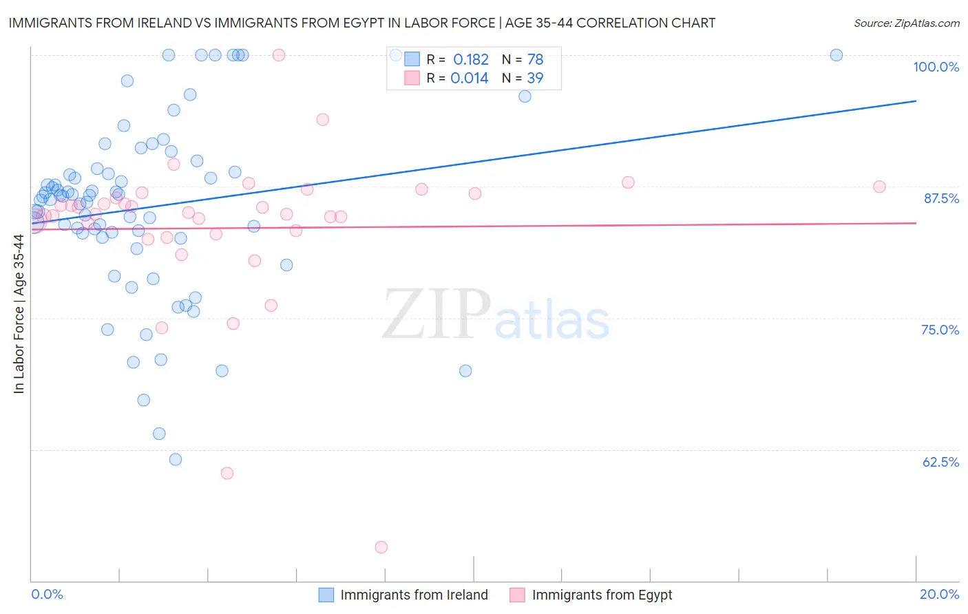 Immigrants from Ireland vs Immigrants from Egypt In Labor Force | Age 35-44