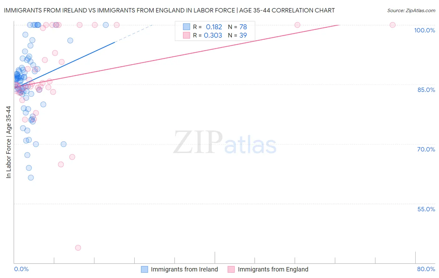 Immigrants from Ireland vs Immigrants from England In Labor Force | Age 35-44