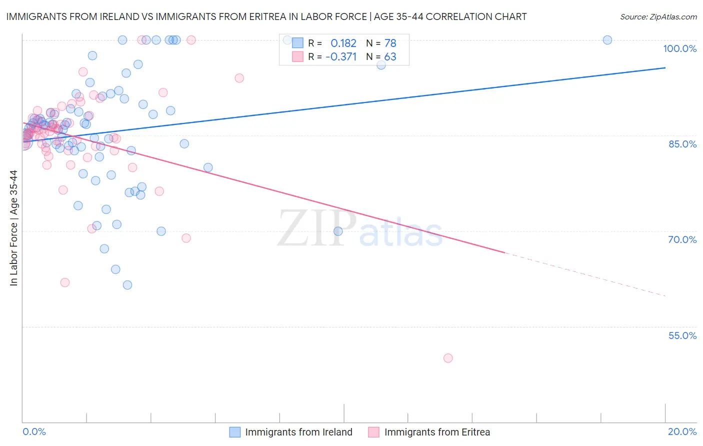 Immigrants from Ireland vs Immigrants from Eritrea In Labor Force | Age 35-44