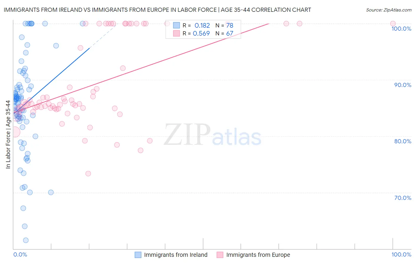 Immigrants from Ireland vs Immigrants from Europe In Labor Force | Age 35-44