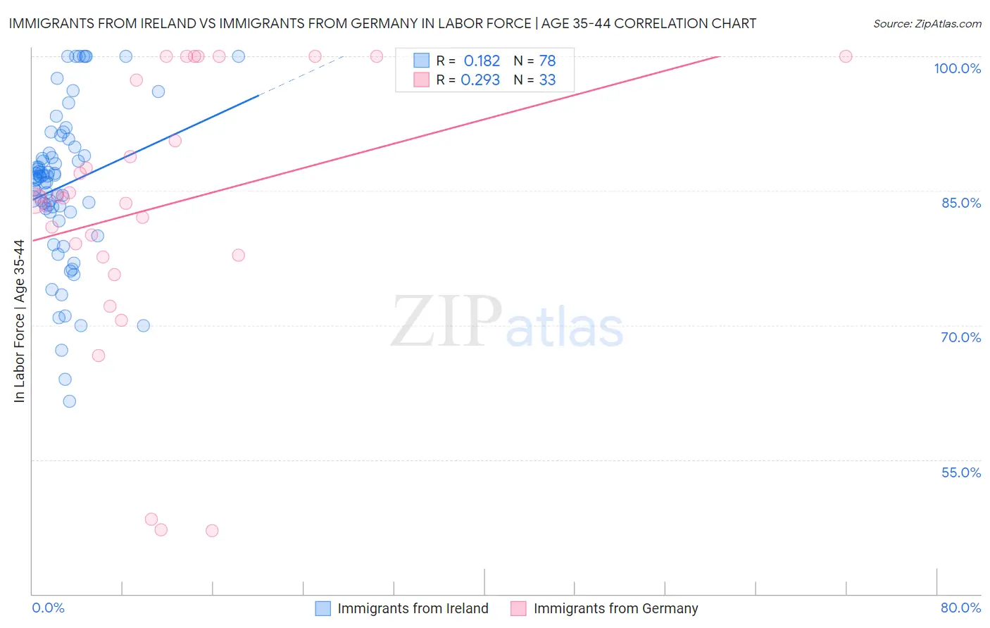 Immigrants from Ireland vs Immigrants from Germany In Labor Force | Age 35-44