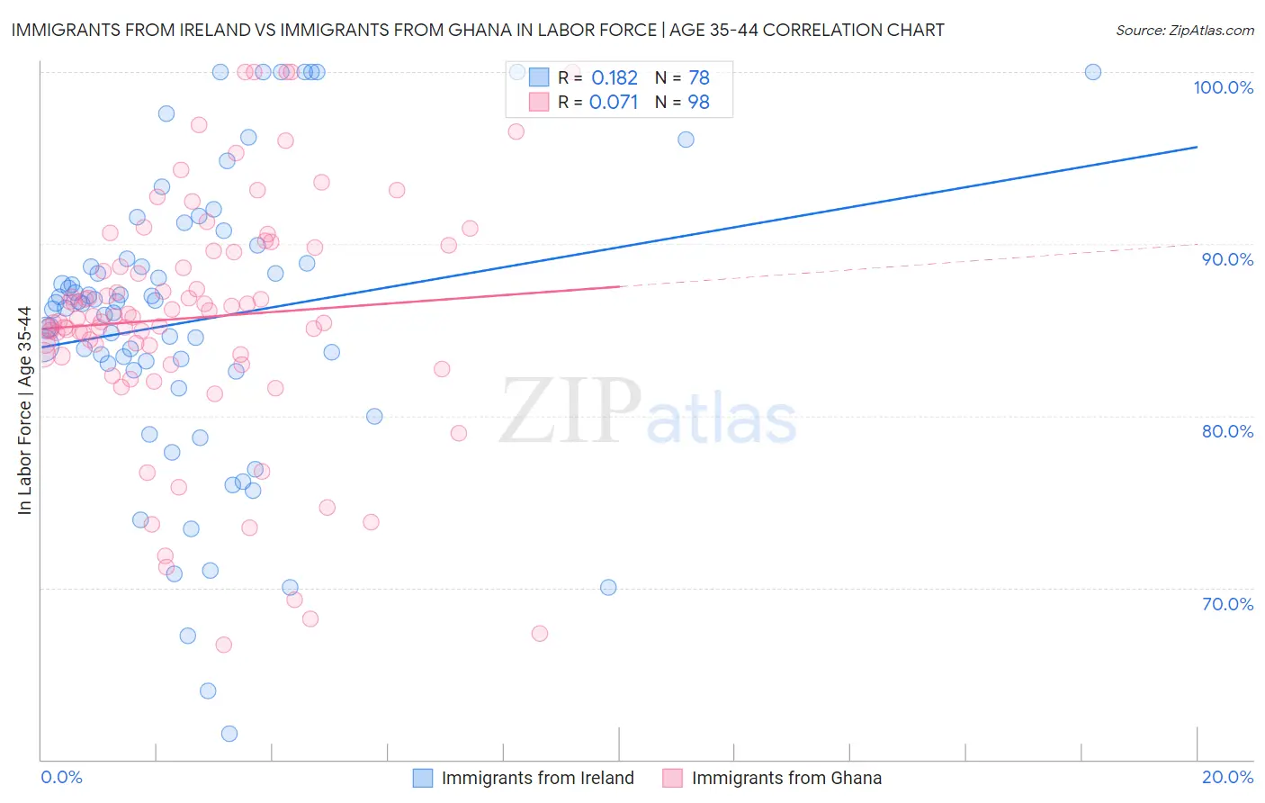 Immigrants from Ireland vs Immigrants from Ghana In Labor Force | Age 35-44