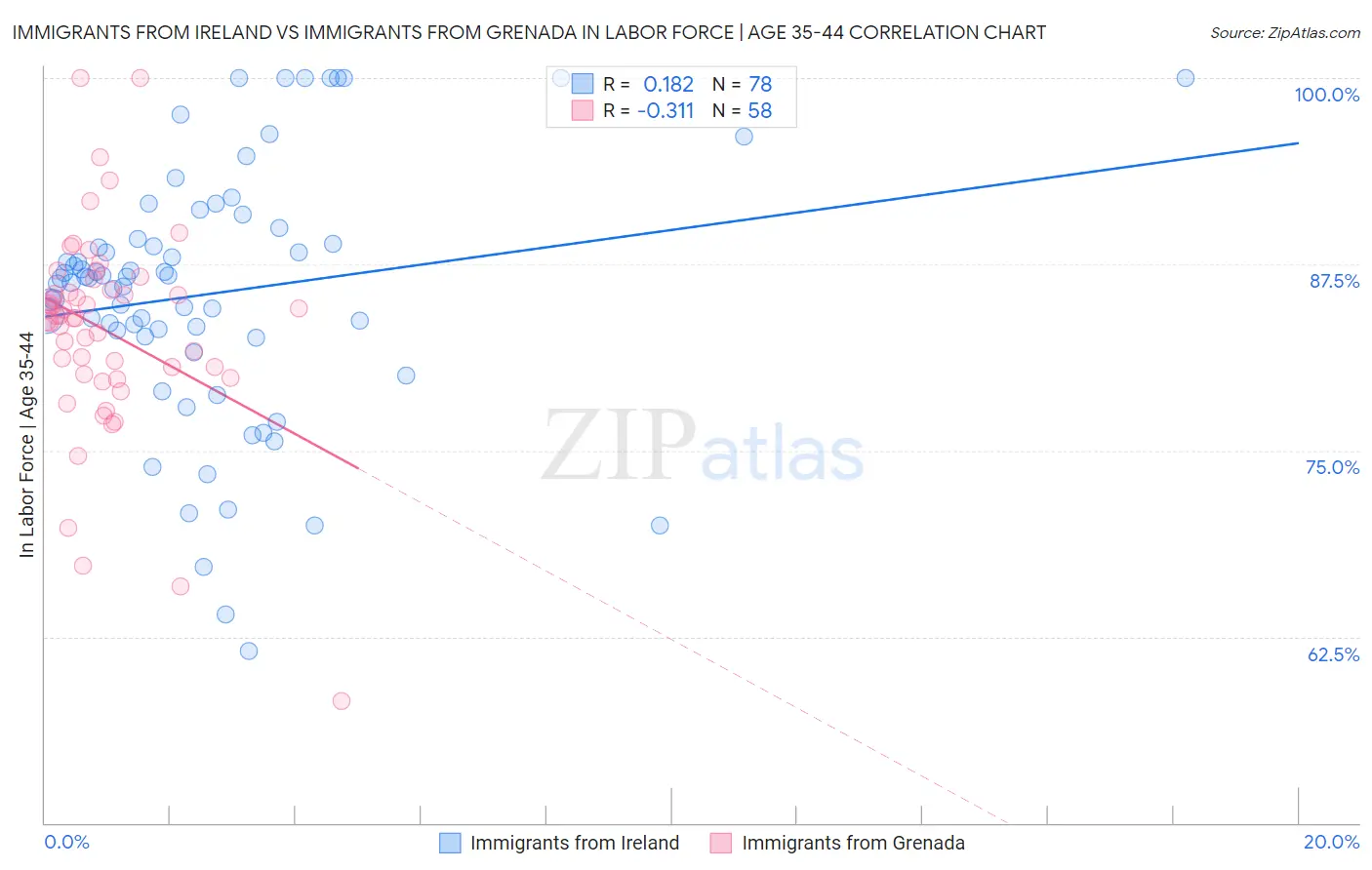 Immigrants from Ireland vs Immigrants from Grenada In Labor Force | Age 35-44