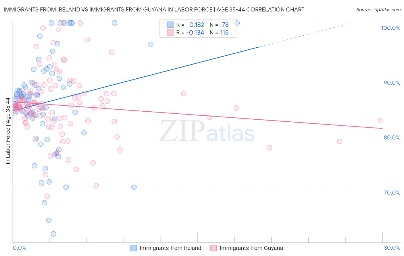 Immigrants from Ireland vs Immigrants from Guyana In Labor Force | Age 35-44