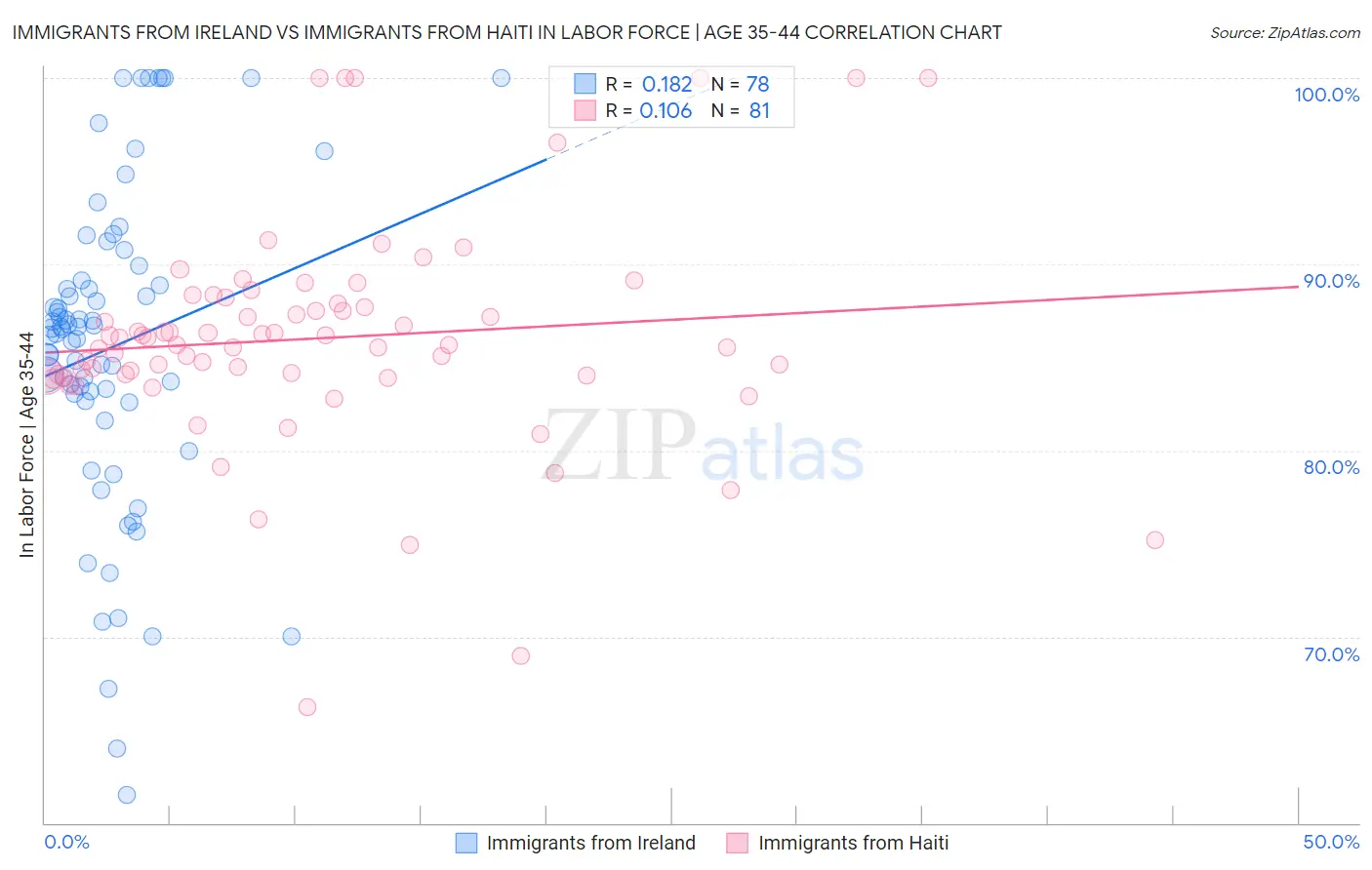 Immigrants from Ireland vs Immigrants from Haiti In Labor Force | Age 35-44