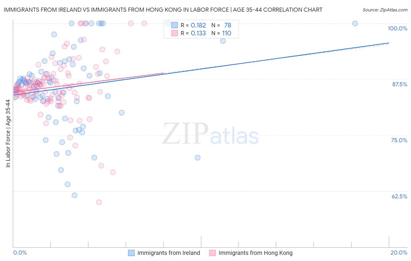 Immigrants from Ireland vs Immigrants from Hong Kong In Labor Force | Age 35-44