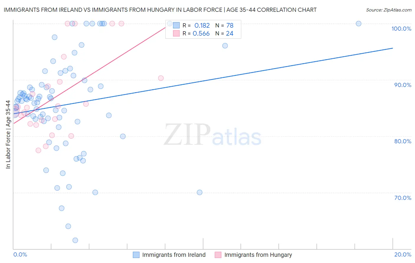 Immigrants from Ireland vs Immigrants from Hungary In Labor Force | Age 35-44