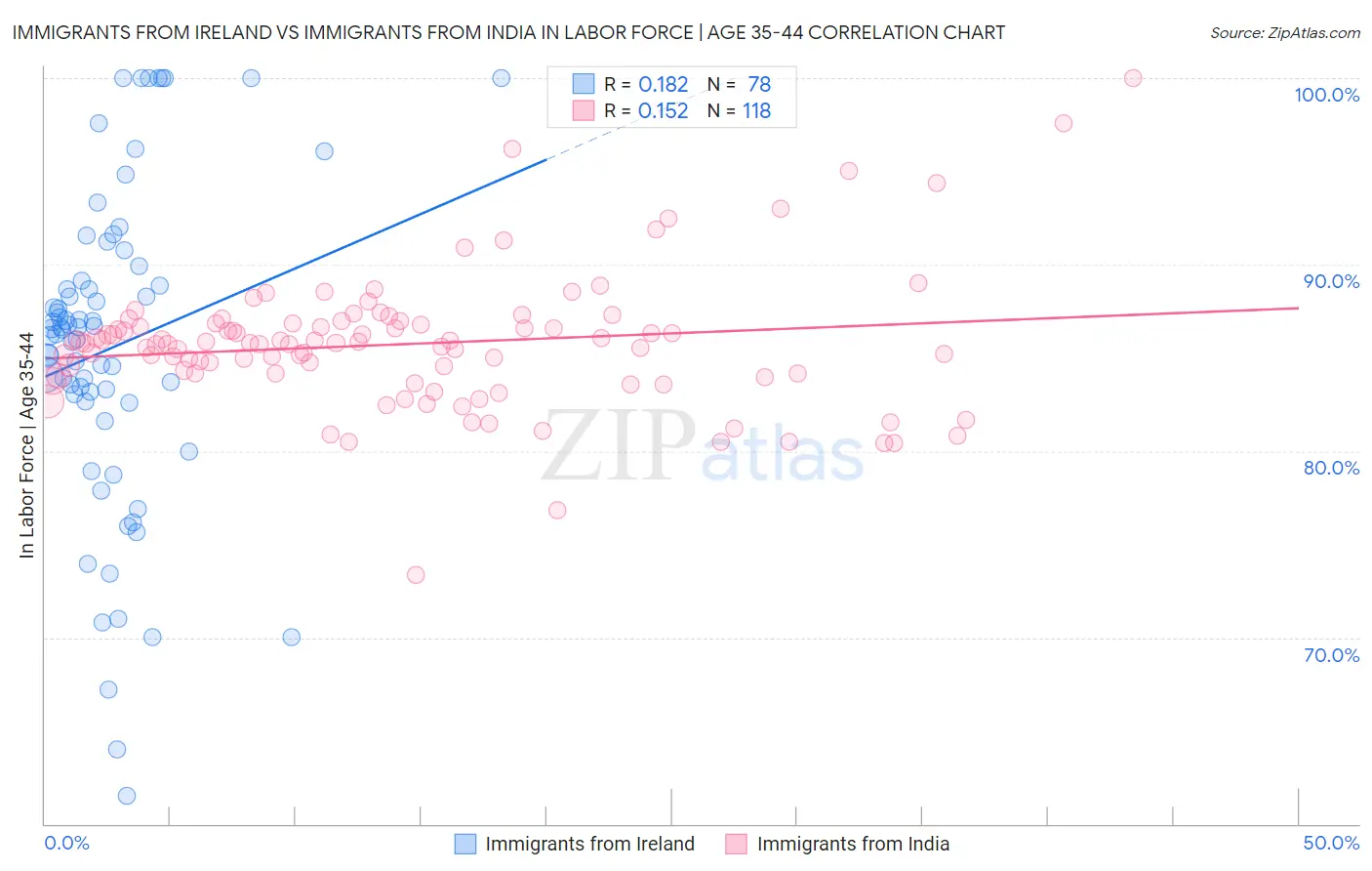 Immigrants from Ireland vs Immigrants from India In Labor Force | Age 35-44