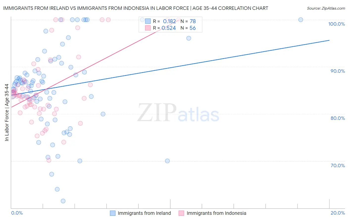 Immigrants from Ireland vs Immigrants from Indonesia In Labor Force | Age 35-44