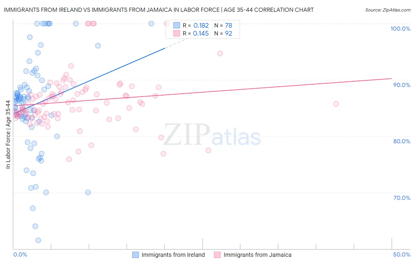 Immigrants from Ireland vs Immigrants from Jamaica In Labor Force | Age 35-44