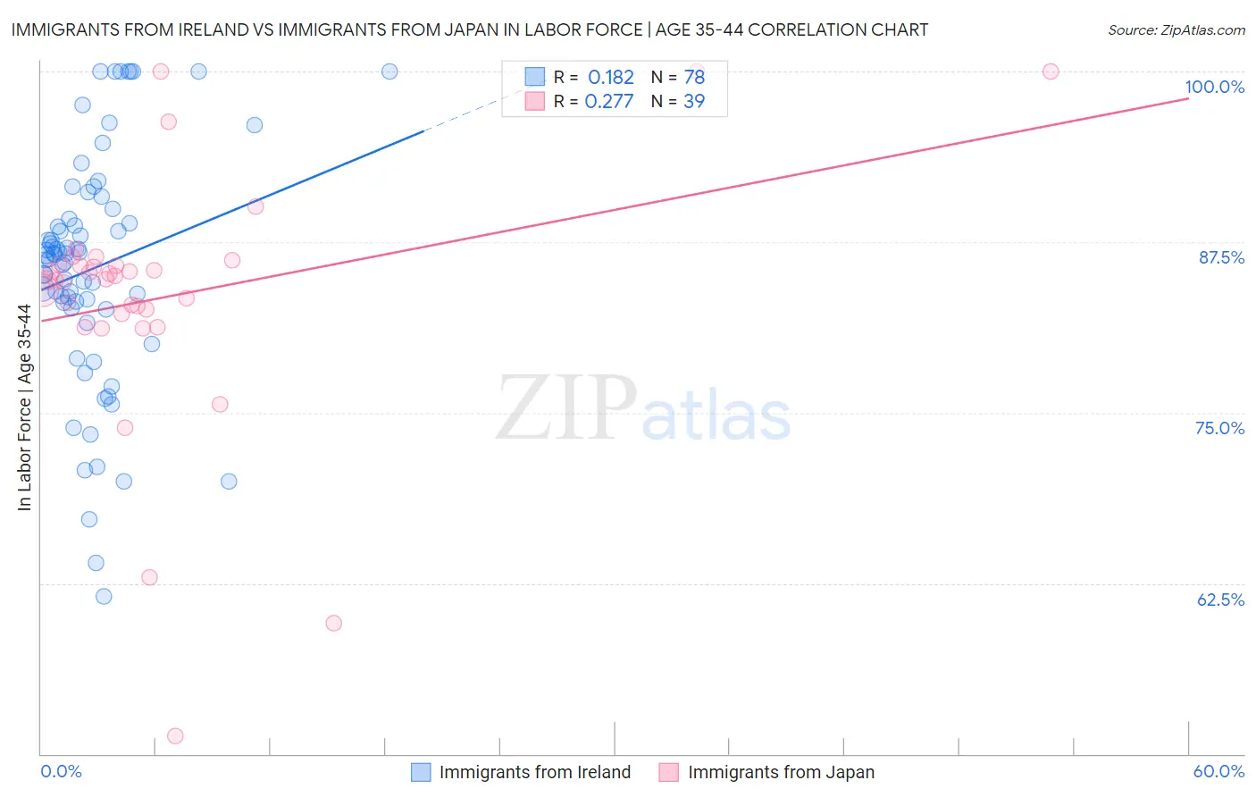 Immigrants from Ireland vs Immigrants from Japan In Labor Force | Age 35-44