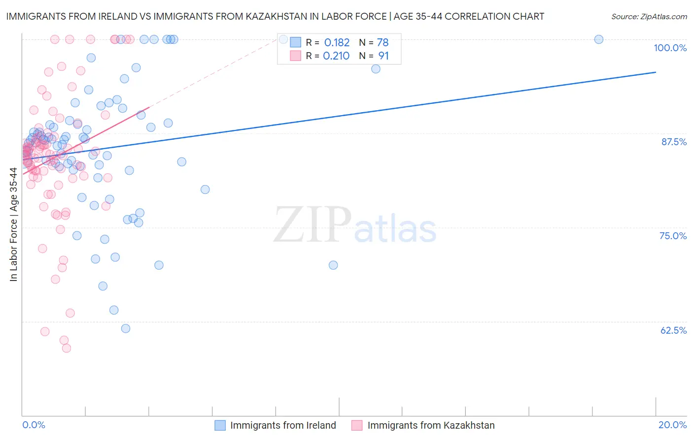 Immigrants from Ireland vs Immigrants from Kazakhstan In Labor Force | Age 35-44