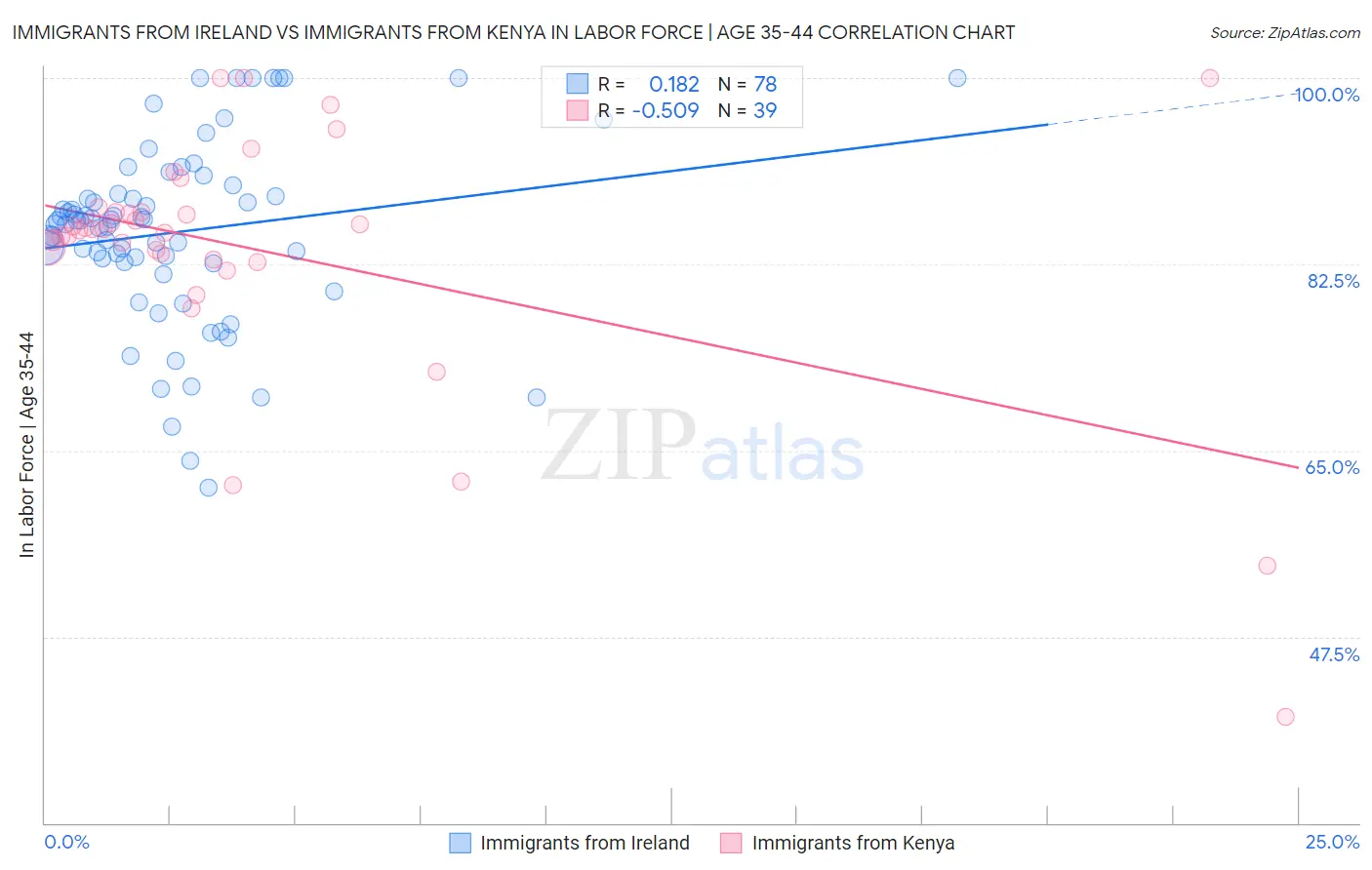 Immigrants from Ireland vs Immigrants from Kenya In Labor Force | Age 35-44