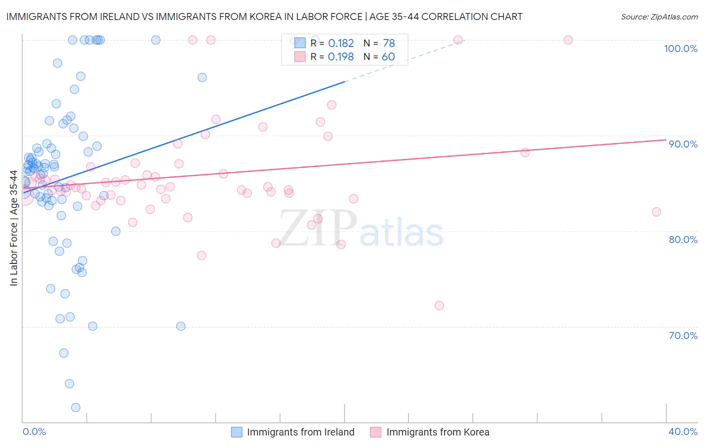 Immigrants from Ireland vs Immigrants from Korea In Labor Force | Age 35-44