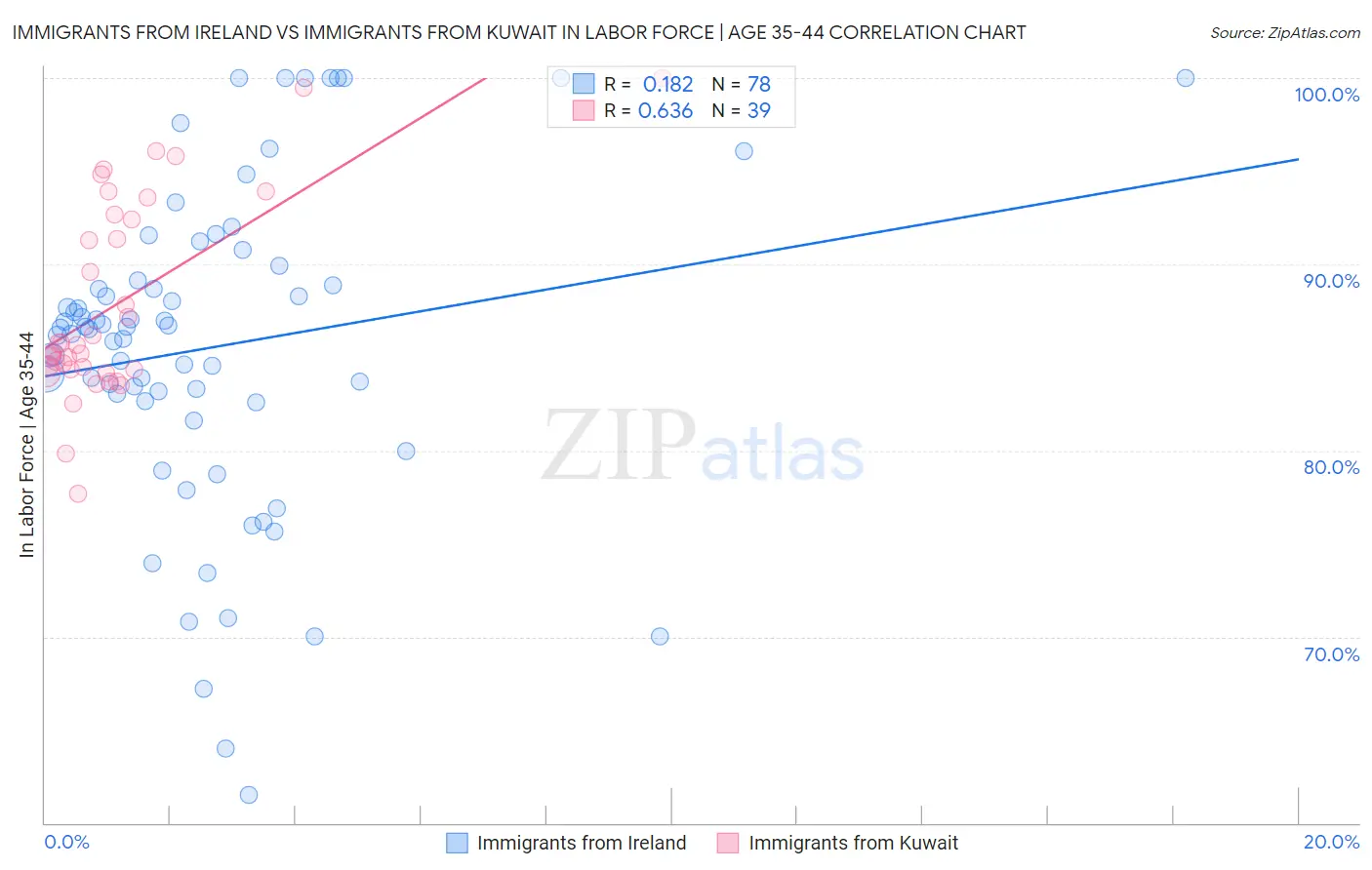 Immigrants from Ireland vs Immigrants from Kuwait In Labor Force | Age 35-44