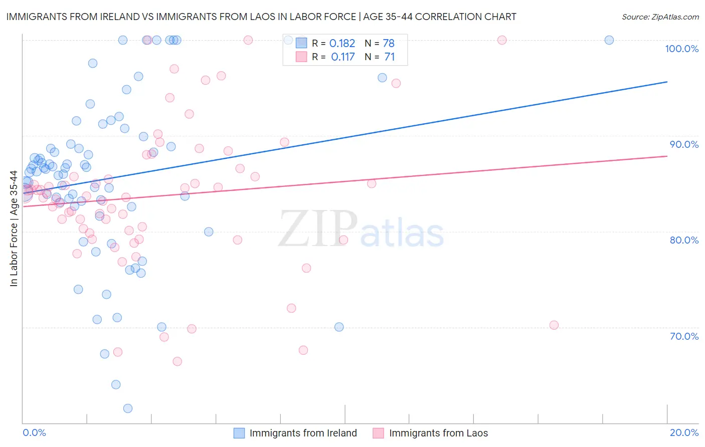 Immigrants from Ireland vs Immigrants from Laos In Labor Force | Age 35-44