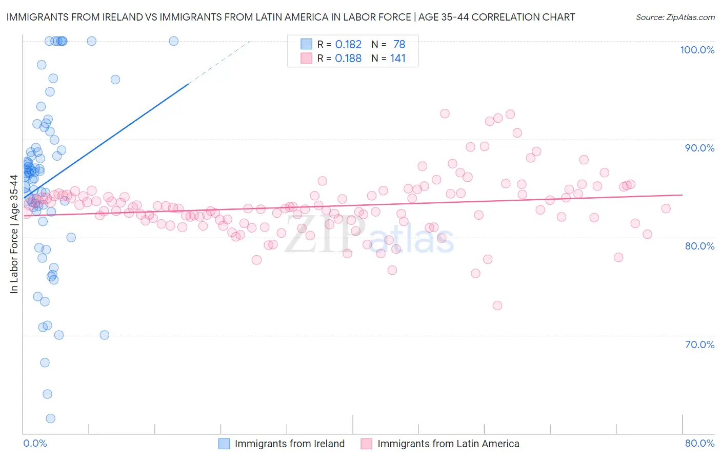 Immigrants from Ireland vs Immigrants from Latin America In Labor Force | Age 35-44