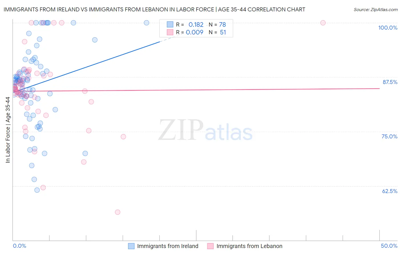 Immigrants from Ireland vs Immigrants from Lebanon In Labor Force | Age 35-44