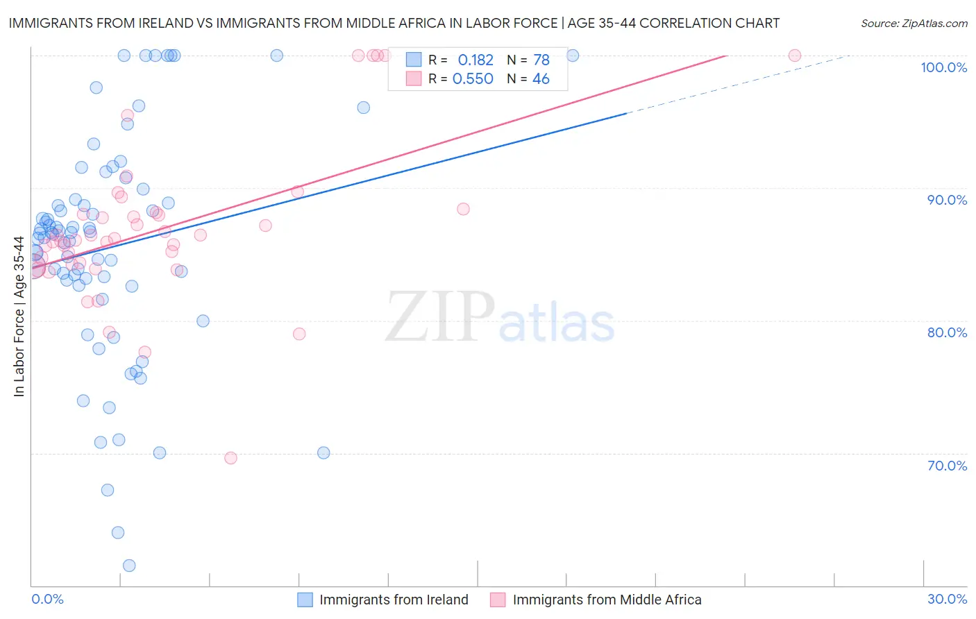Immigrants from Ireland vs Immigrants from Middle Africa In Labor Force | Age 35-44