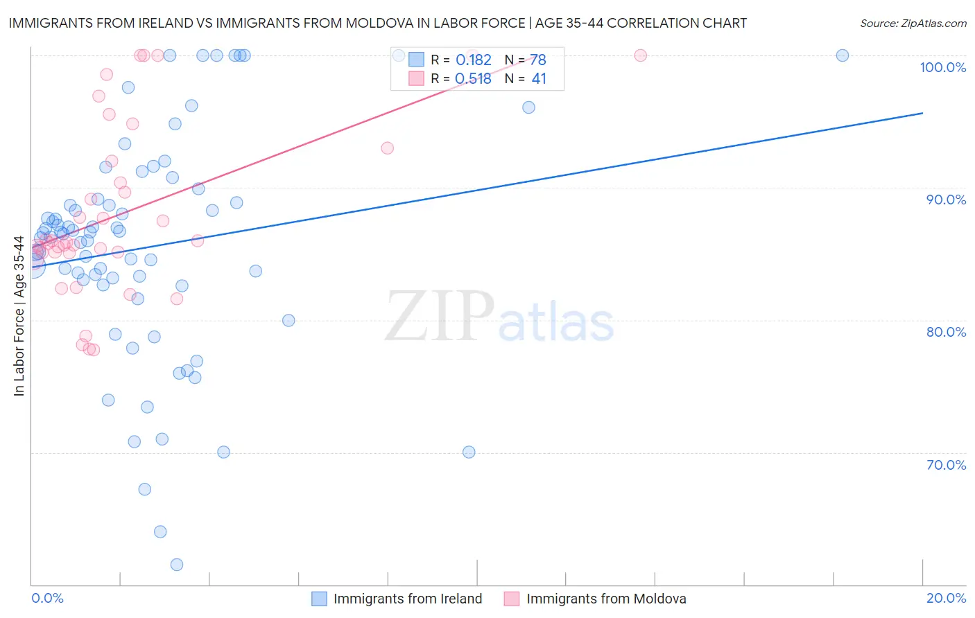 Immigrants from Ireland vs Immigrants from Moldova In Labor Force | Age 35-44