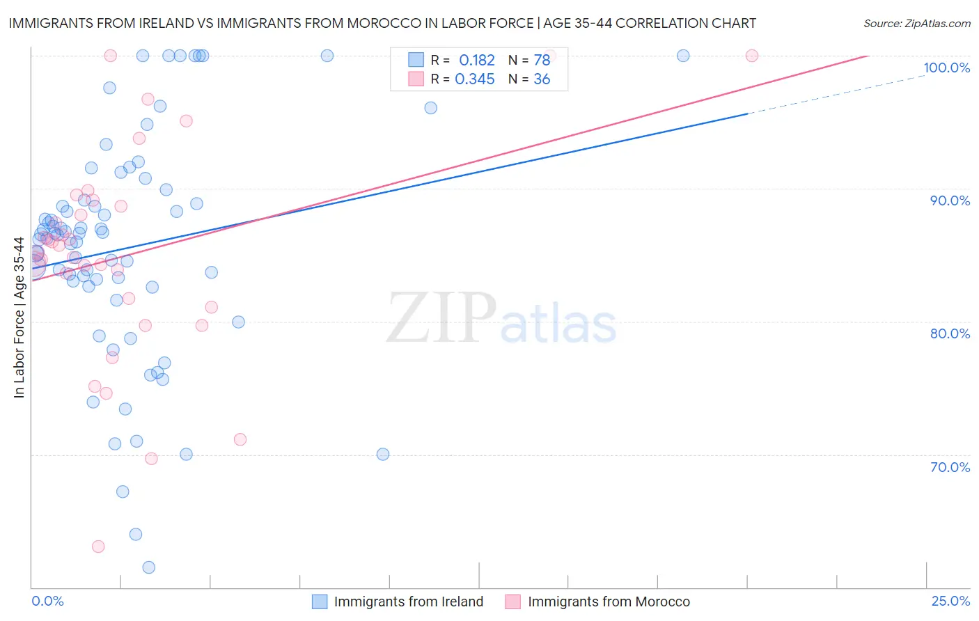 Immigrants from Ireland vs Immigrants from Morocco In Labor Force | Age 35-44