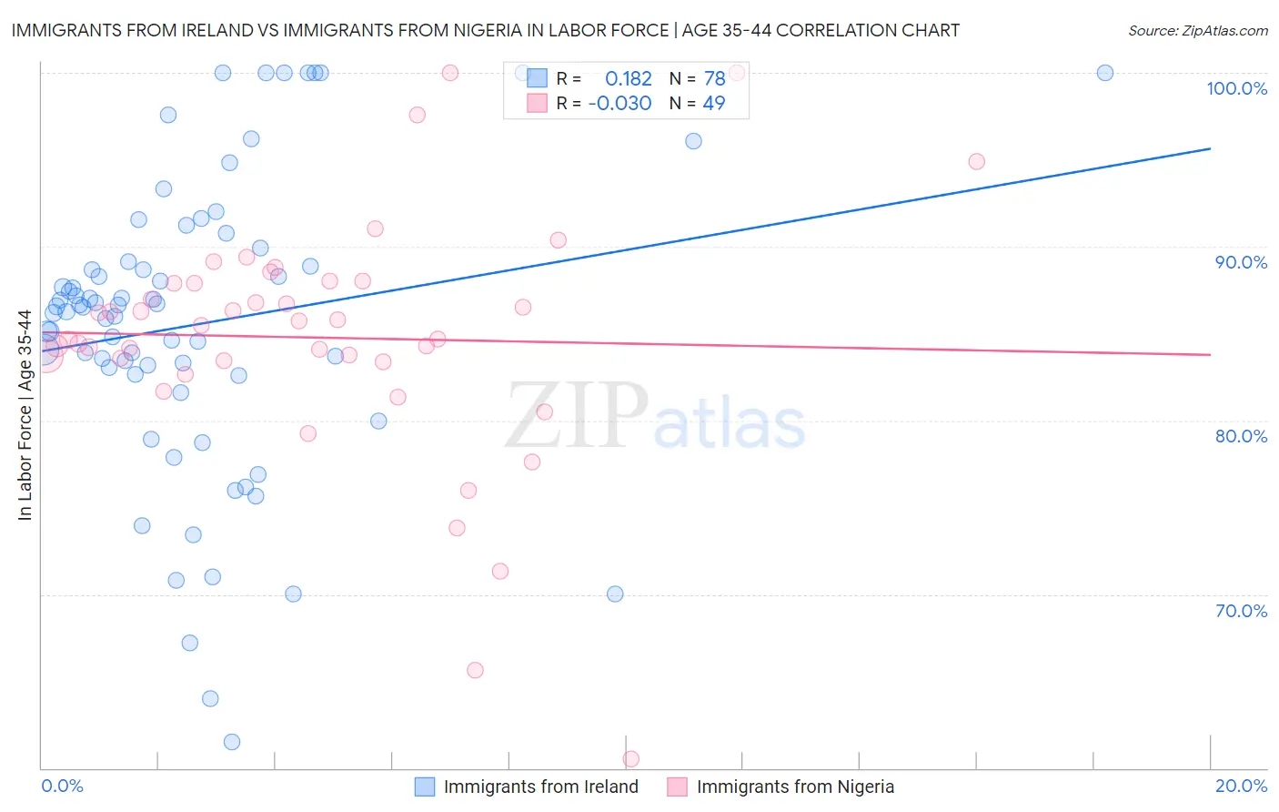 Immigrants from Ireland vs Immigrants from Nigeria In Labor Force | Age 35-44