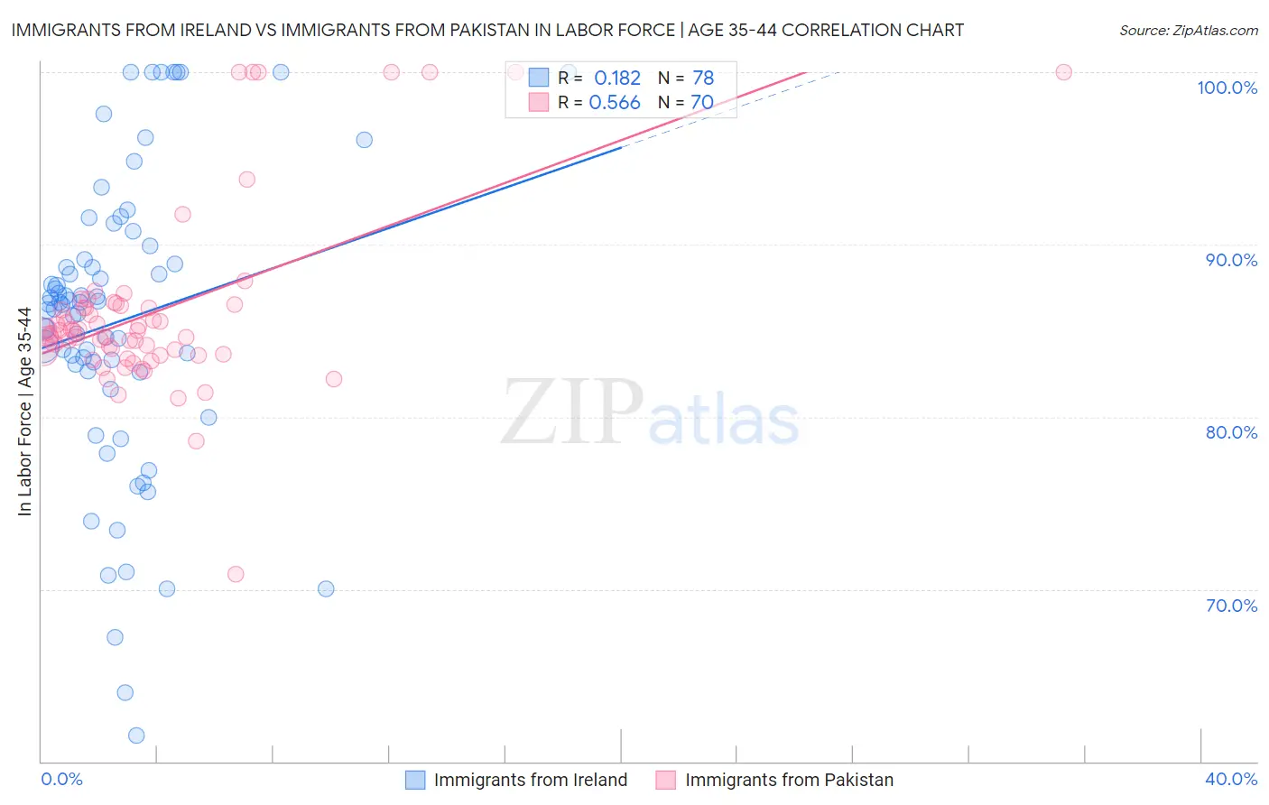 Immigrants from Ireland vs Immigrants from Pakistan In Labor Force | Age 35-44