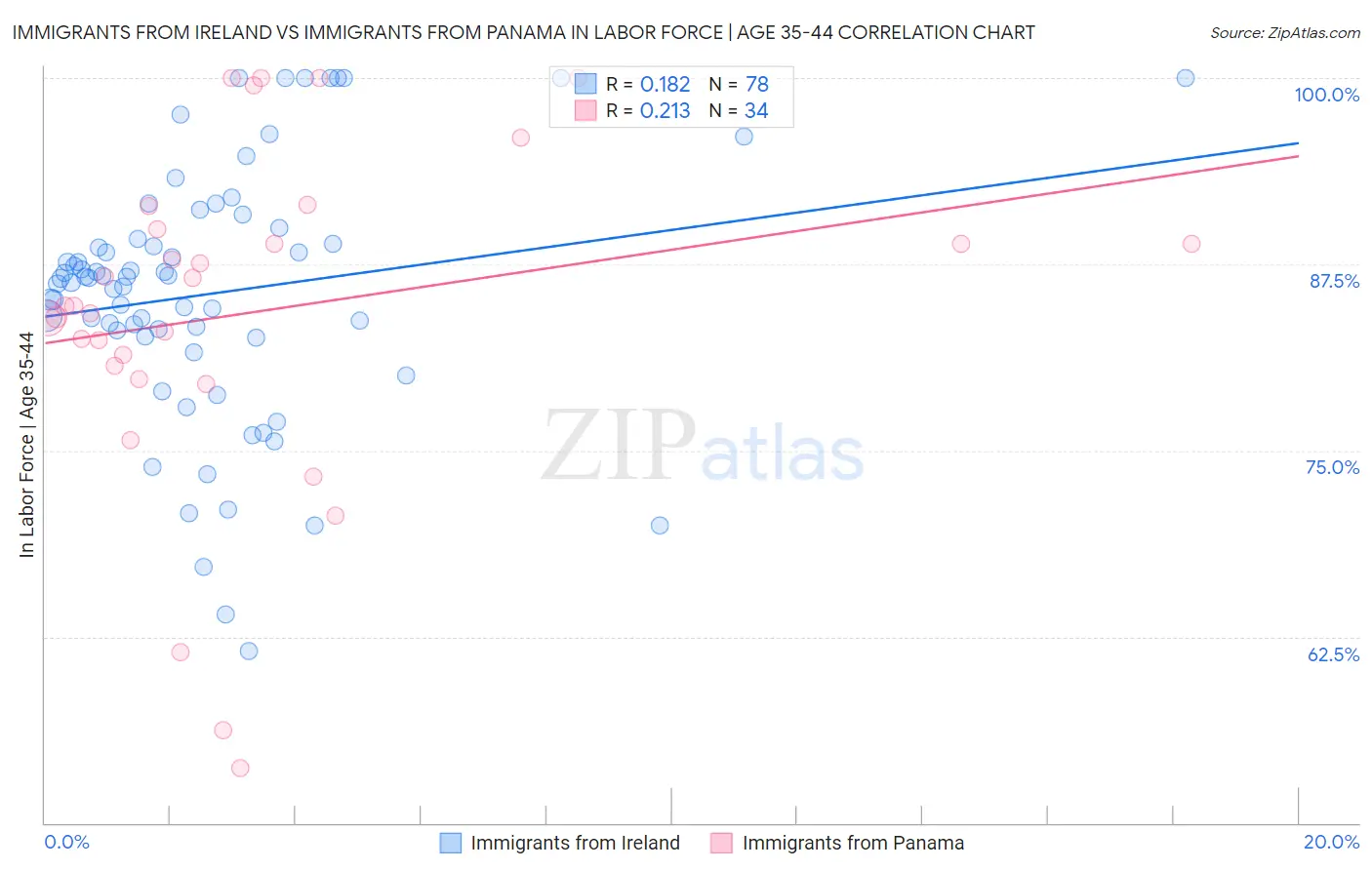 Immigrants from Ireland vs Immigrants from Panama In Labor Force | Age 35-44