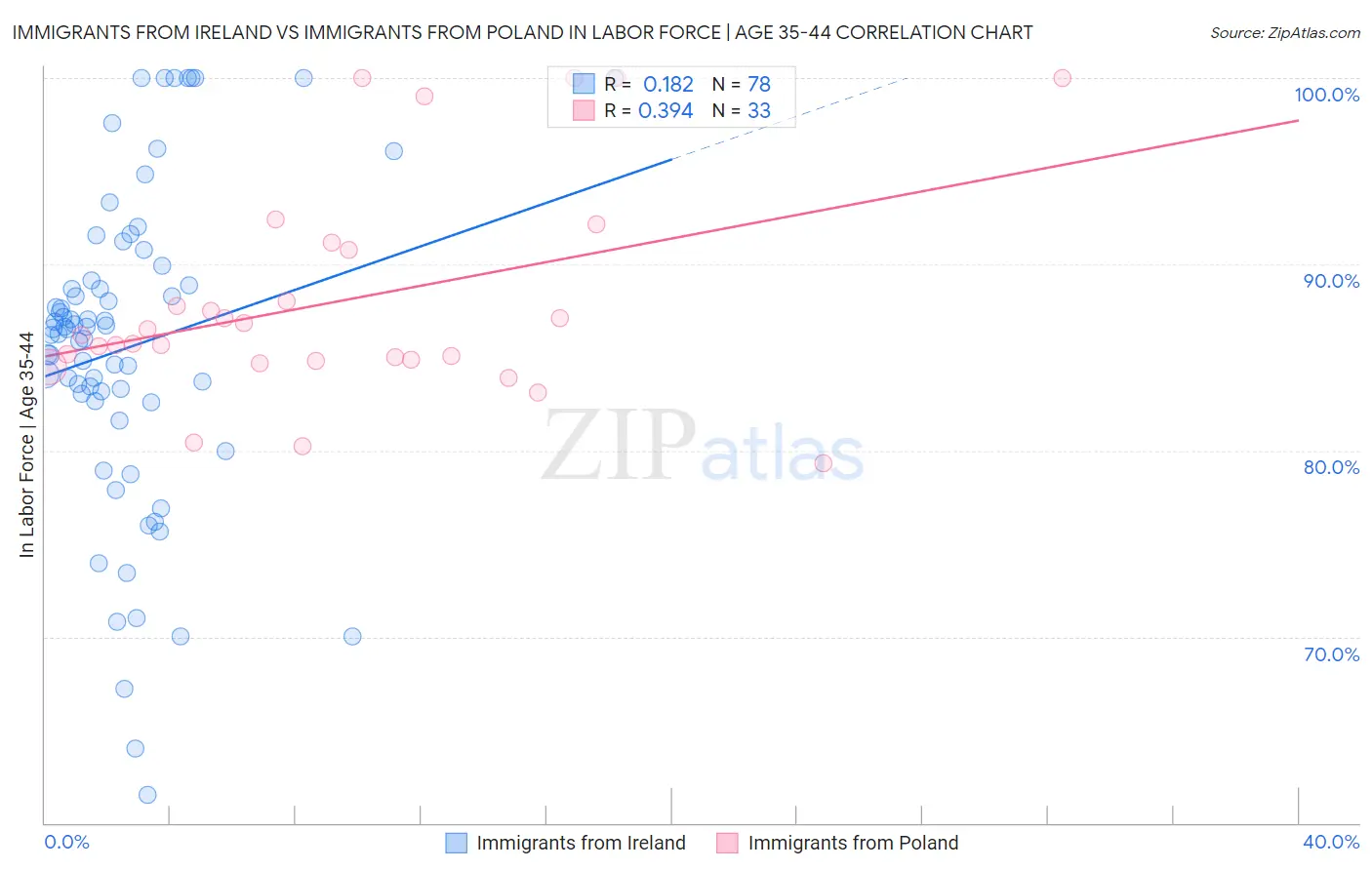 Immigrants from Ireland vs Immigrants from Poland In Labor Force | Age 35-44