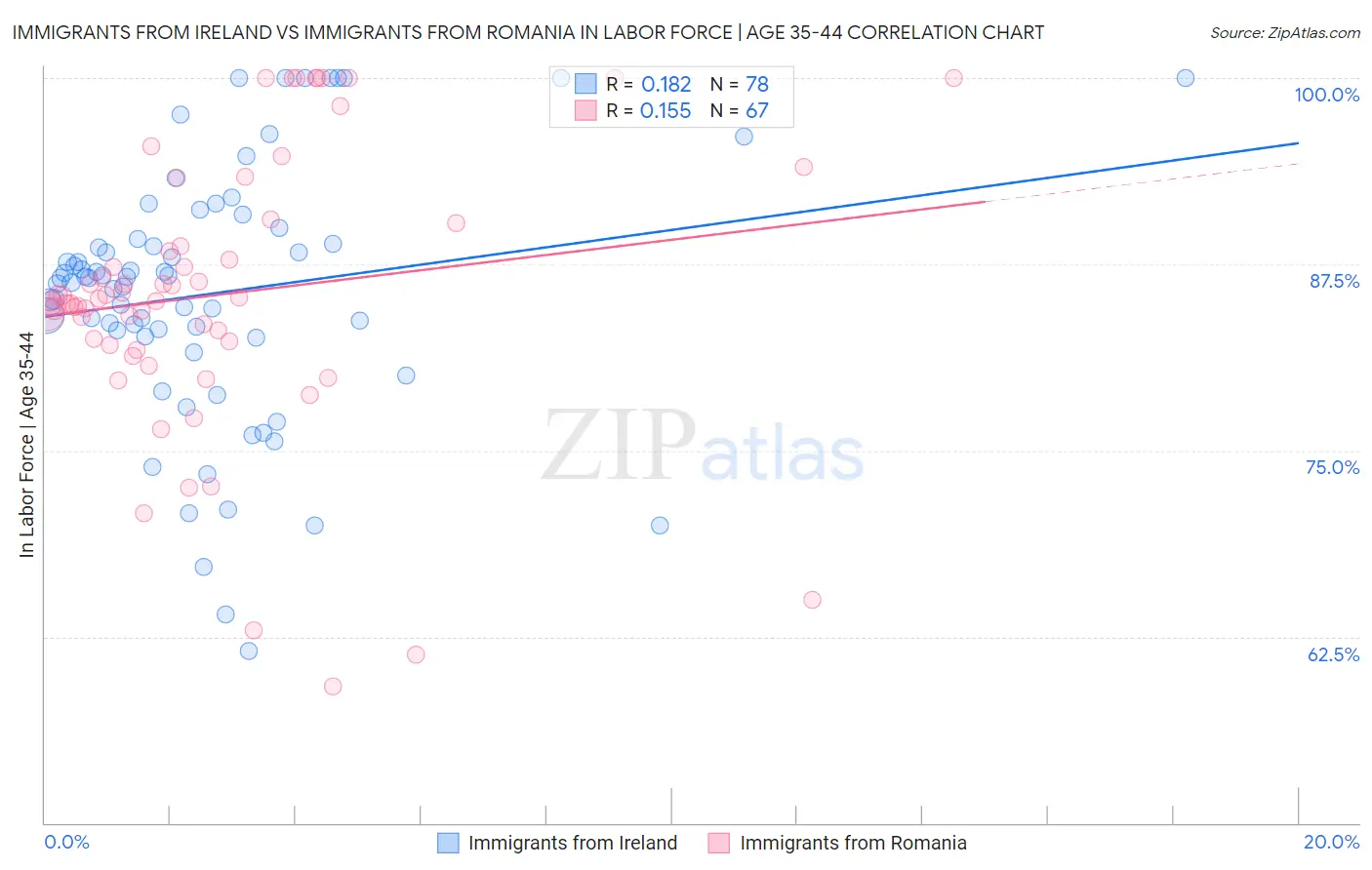Immigrants from Ireland vs Immigrants from Romania In Labor Force | Age 35-44