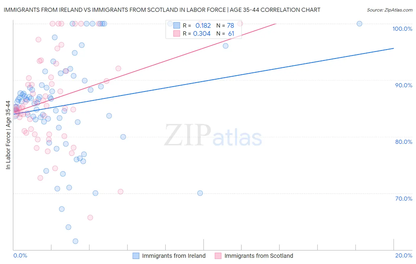 Immigrants from Ireland vs Immigrants from Scotland In Labor Force | Age 35-44