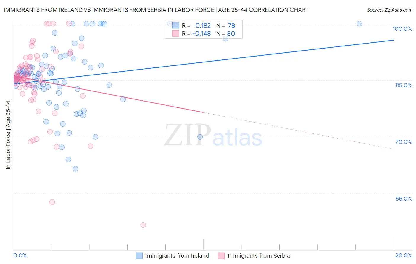 Immigrants from Ireland vs Immigrants from Serbia In Labor Force | Age 35-44