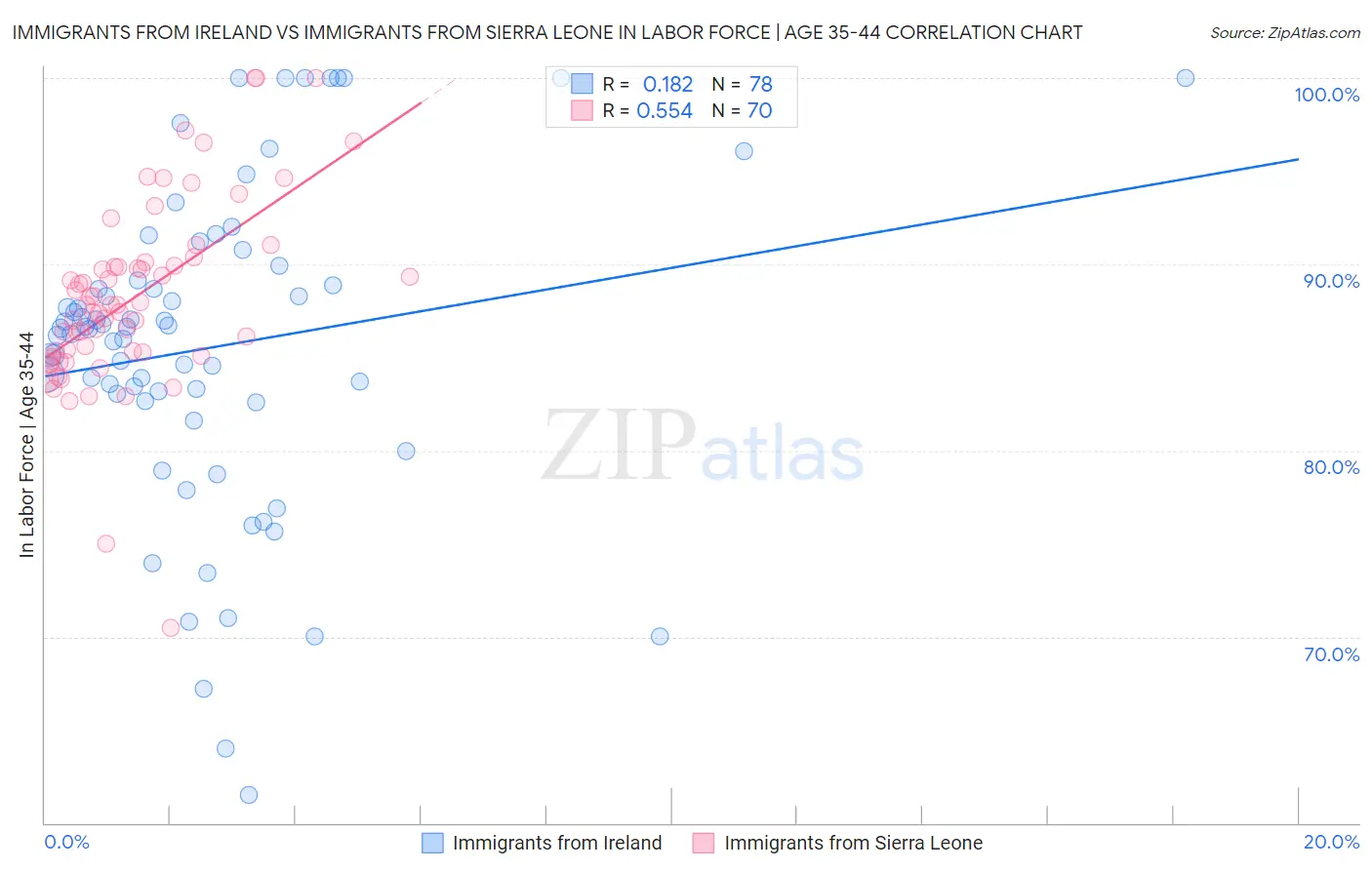 Immigrants from Ireland vs Immigrants from Sierra Leone In Labor Force | Age 35-44