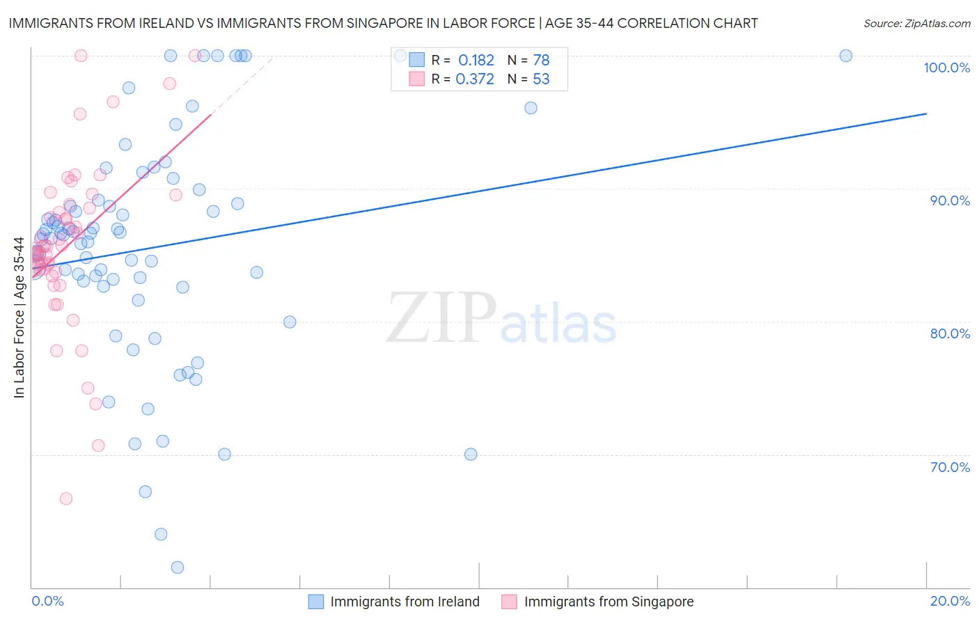 Immigrants from Ireland vs Immigrants from Singapore In Labor Force | Age 35-44